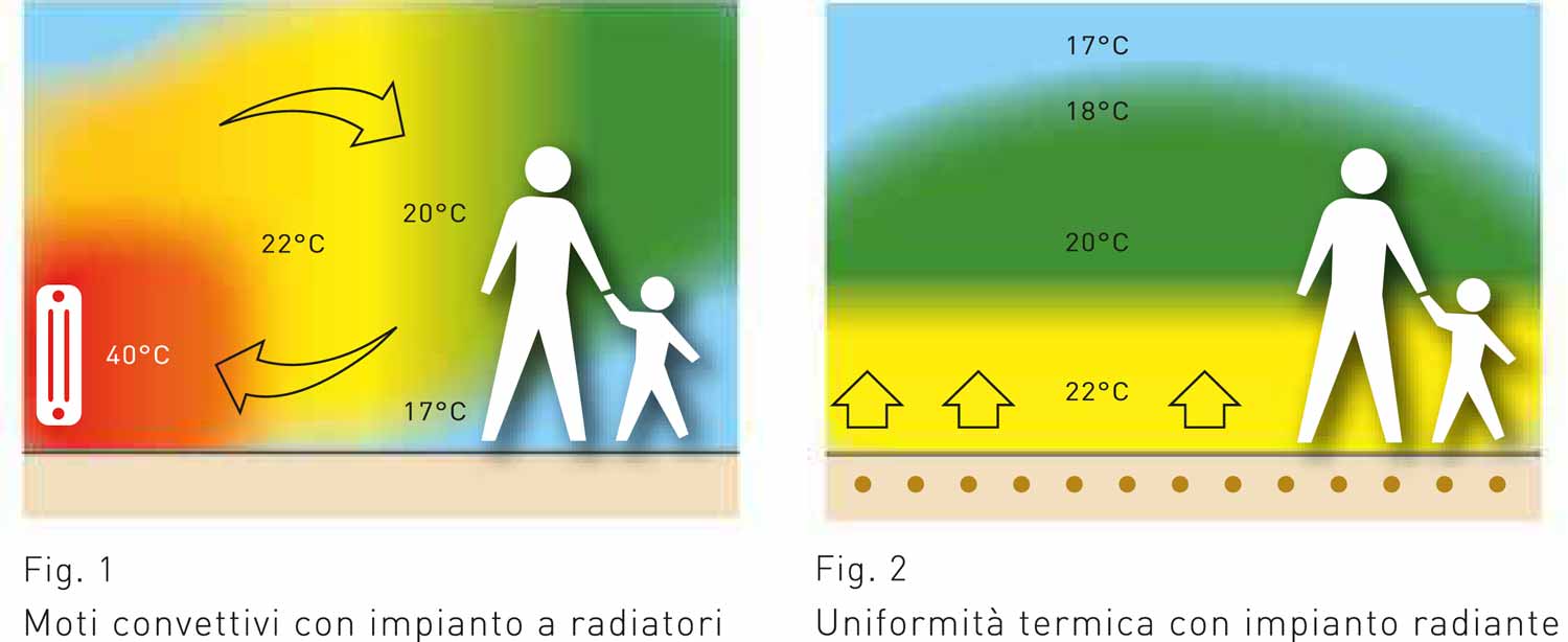 Sistemi radianti